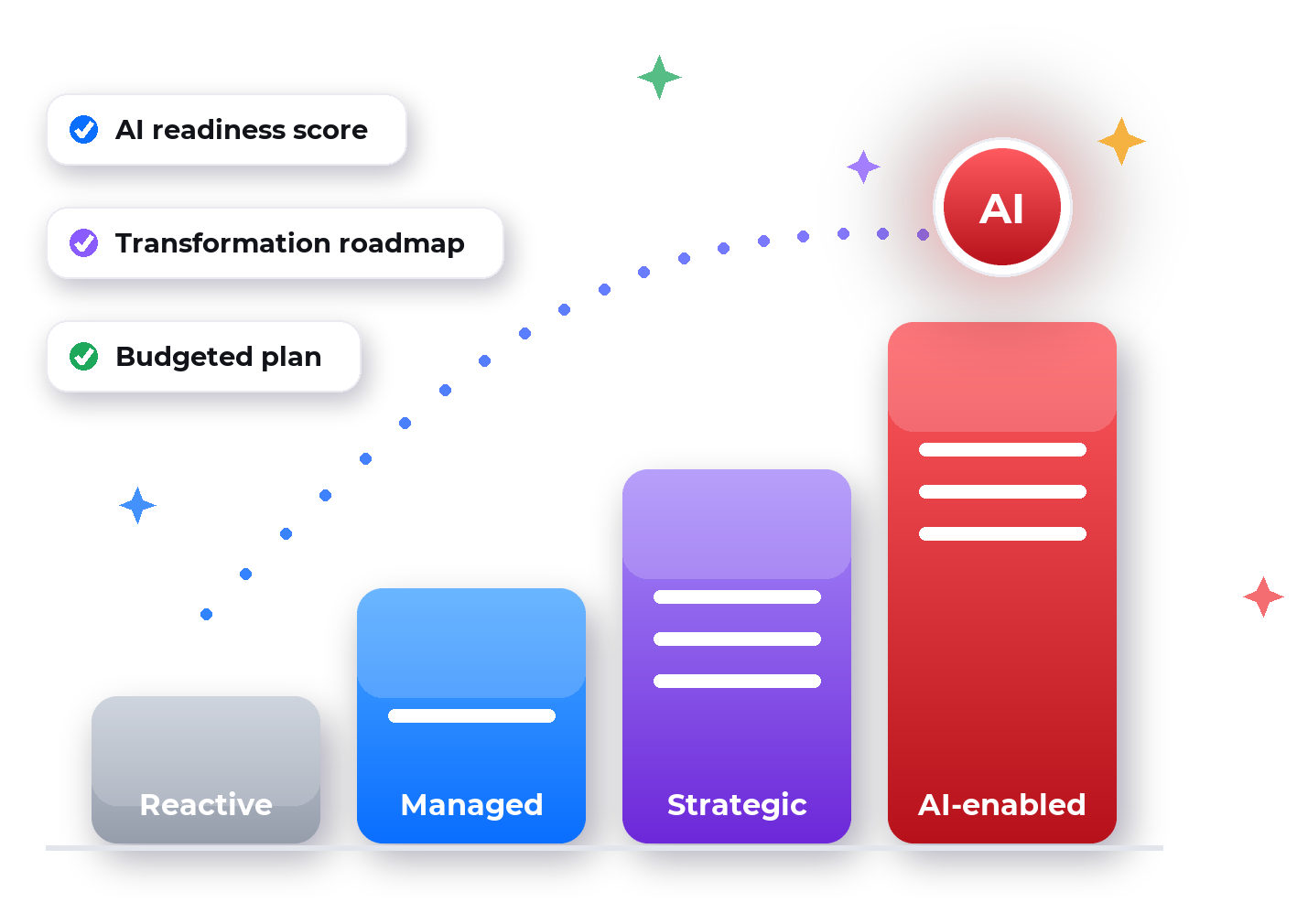 ai transformation maturity v3