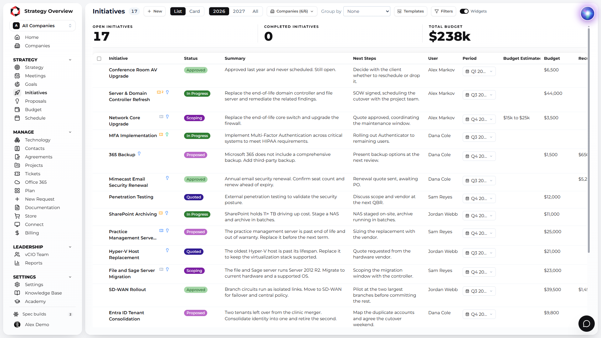 Initiatives across all clients with budgets and periods